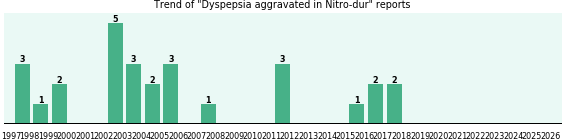 Could Nitro-dur cause Dyspepsia aggravated? Could Nitro-dur cause Dyspepsia aggravated?